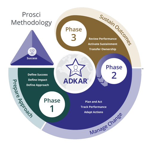 Overview of the Prosci Methodology